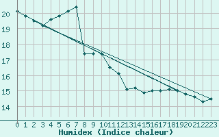 Courbe de l'humidex pour Nostang (56)