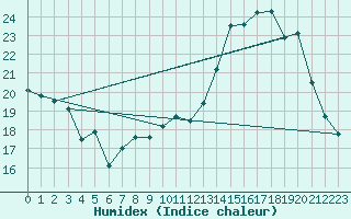 Courbe de l'humidex pour Langres (52) 