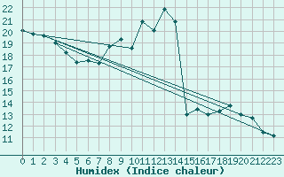 Courbe de l'humidex pour Stabio