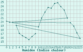 Courbe de l'humidex pour Brest (29)