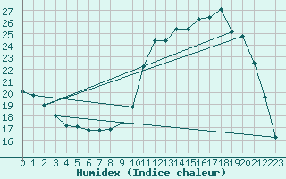 Courbe de l'humidex pour Lhospitalet (46)