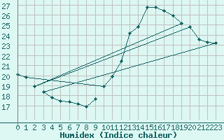 Courbe de l'humidex pour Lagny-sur-Marne (77)