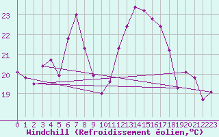 Courbe du refroidissement olien pour Tarifa