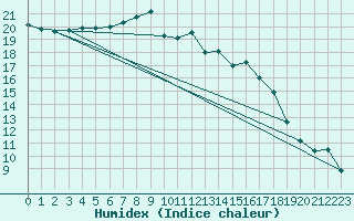 Courbe de l'humidex pour Feuchtwangen-Heilbronn