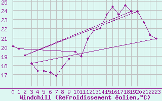 Courbe du refroidissement olien pour Toulouse-Francazal (31)