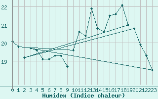 Courbe de l'humidex pour Souprosse (40)