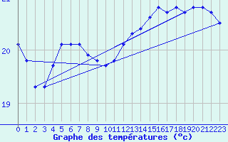 Courbe de tempratures pour Aytr-Plage (17)