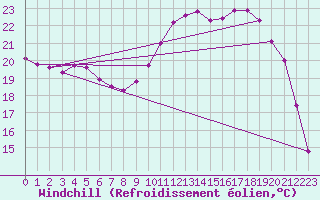 Courbe du refroidissement olien pour Saint-Georges-d