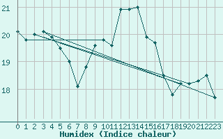 Courbe de l'humidex pour La Rochelle - Aerodrome (17)