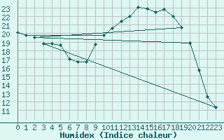 Courbe de l'humidex pour Muret (31)