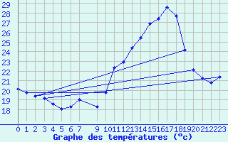 Courbe de tempratures pour Vias (34)