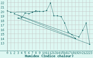 Courbe de l'humidex pour Manston (UK)