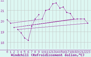 Courbe du refroidissement olien pour Llanes