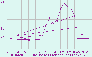 Courbe du refroidissement olien pour Rochefort Saint-Agnant (17)