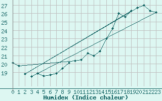 Courbe de l'humidex pour Port-en-Bessin (14)