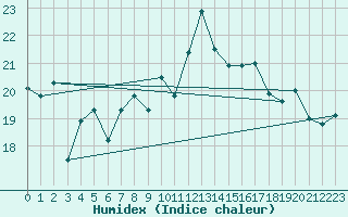 Courbe de l'humidex pour Cap Ferret (33)