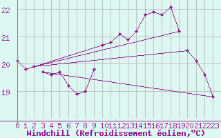 Courbe du refroidissement olien pour Pointe de Chassiron (17)
