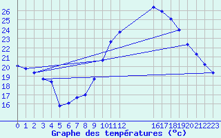 Courbe de tempratures pour Perpignan Moulin  Vent (66)