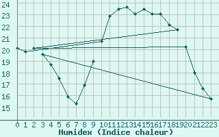 Courbe de l'humidex pour Quimper (29)