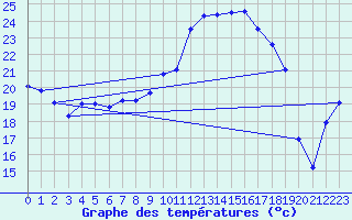 Courbe de tempratures pour Vichy (03)