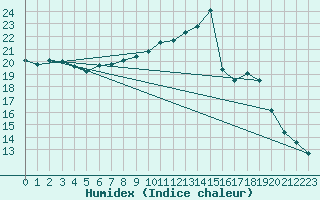 Courbe de l'humidex pour Twenthe (PB)