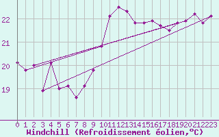 Courbe du refroidissement olien pour Cap Bar (66)