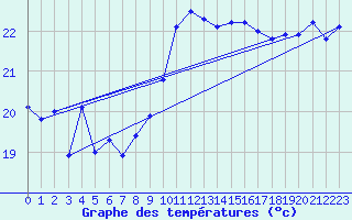 Courbe de tempratures pour Cap Bar (66)