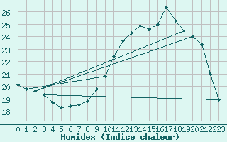 Courbe de l'humidex pour Auch (32)