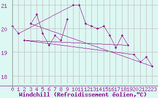 Courbe du refroidissement olien pour Cap Pertusato (2A)