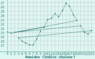 Courbe de l'humidex pour Nevers (58)