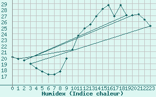 Courbe de l'humidex pour Ile de Groix (56)