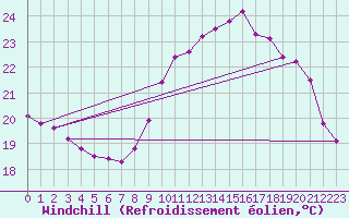 Courbe du refroidissement olien pour Biscarrosse (40)