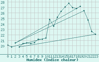 Courbe de l'humidex pour Belfort-Dorans (90)