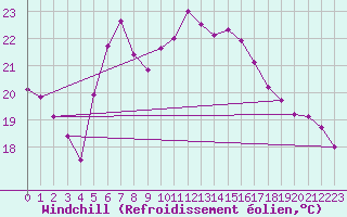 Courbe du refroidissement olien pour Quickborn