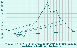 Courbe de l'humidex pour Woluwe-Saint-Pierre (Be)