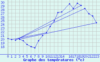 Courbe de tempratures pour Voiron (38)