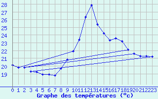 Courbe de tempratures pour Agde (34)