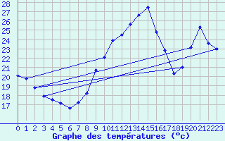 Courbe de tempratures pour Leucate (11)