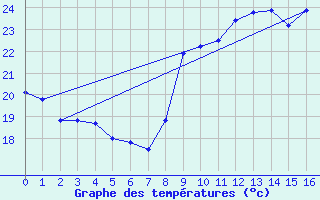 Courbe de tempratures pour Porto-Vecchio (2A)