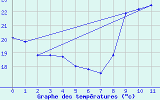 Courbe de tempratures pour Porto-Vecchio (2A)