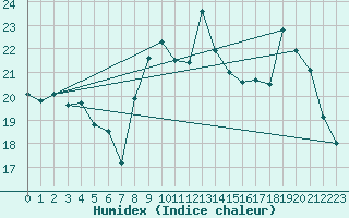 Courbe de l'humidex pour Cap Bar (66)