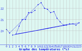 Courbe de tempratures pour Faaroesund-Ar