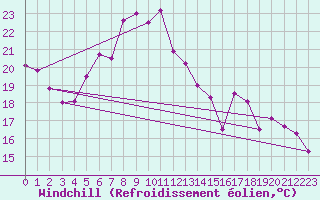 Courbe du refroidissement olien pour Salen-Reutenen