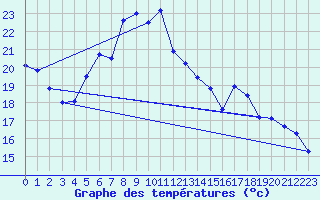 Courbe de tempratures pour Salen-Reutenen