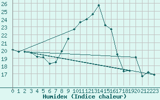 Courbe de l'humidex pour Six-Fours (83)