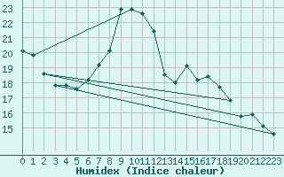 Courbe de l'humidex pour Deuselbach