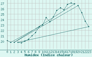 Courbe de l'humidex pour Le Mans (72)