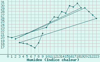 Courbe de l'humidex pour Landser (68)