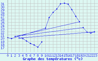 Courbe de tempratures pour Nmes - Garons (30)