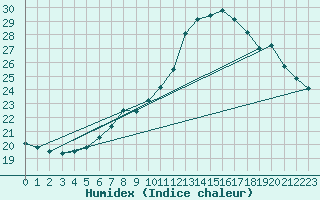 Courbe de l'humidex pour Oron (Sw)